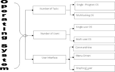 Operating system types KCSE COMPUTER STUDIES NOTES AND TUTORIALS