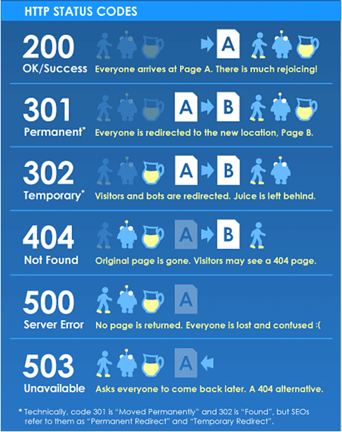 Some Major HTTP Status Codes