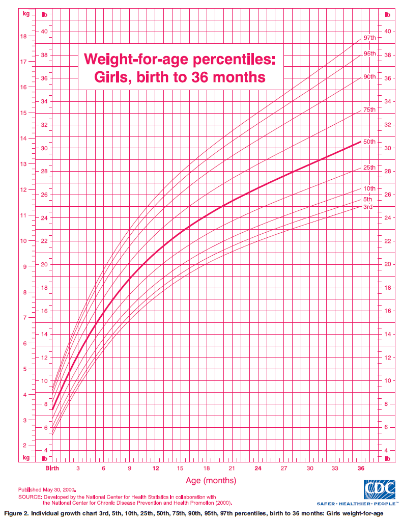 2 Month Old Baby Weight Growth Chart