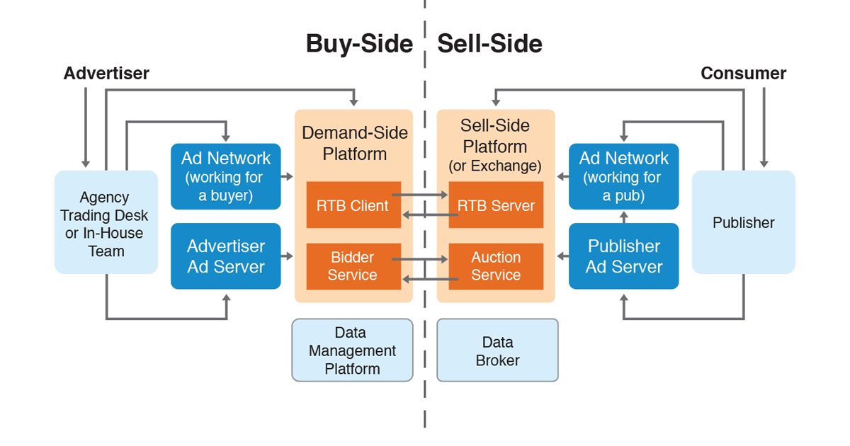 The Best 5 Demand Side Platforms Comparison Rating Online