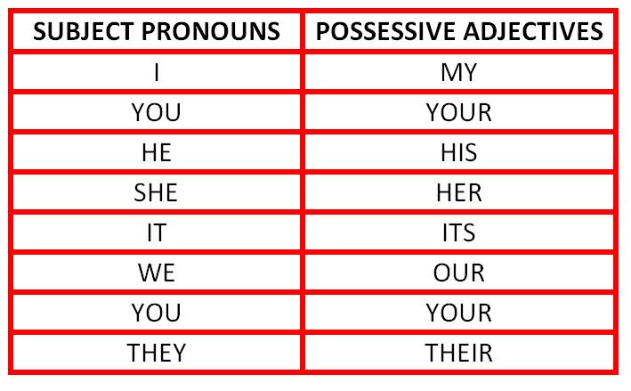 Possessive Adjectives and Pronouns learnEnglishonline