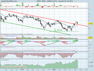 analisis tecnico del-bbva-a 2 de octubre de 2012