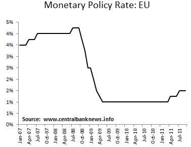 Ecb Rates