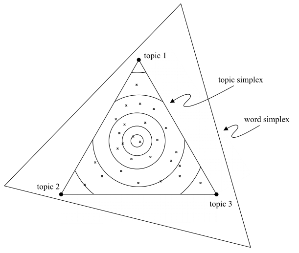 A geometric interpretation of LDA, from the original paper by Blei, Ng, and Jordan.