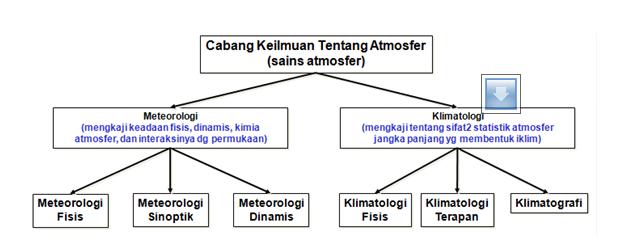 KAMUS METEOROLOGY CABANG KEILMUAN TENTANG ATMOSFER (SAINS