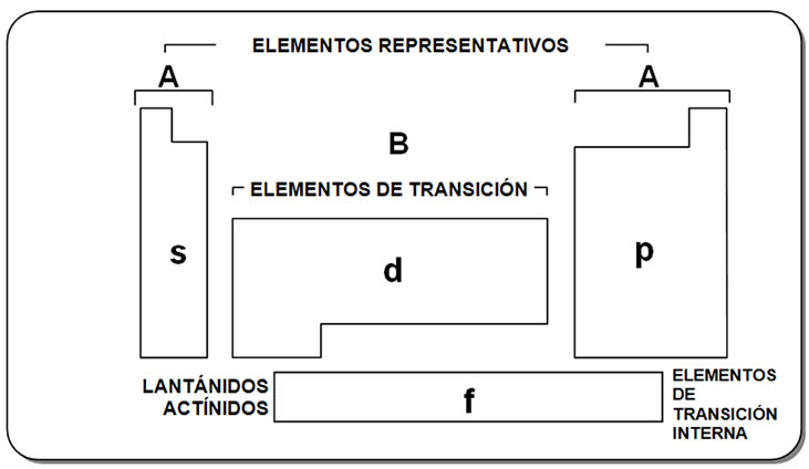 Elementos De Los Metales De Transicion Interna