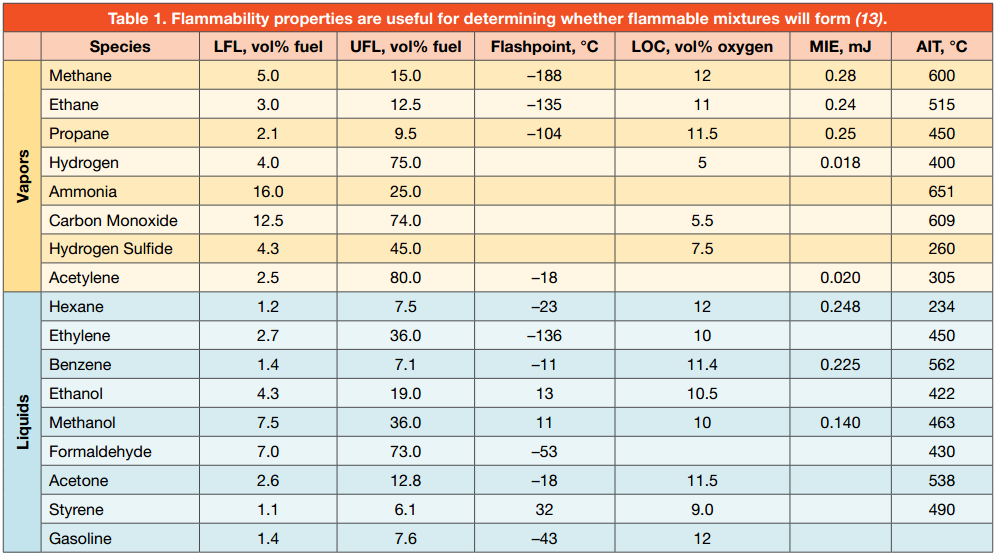 Chemical Engineering Report Memperkecil Resiko dari Flammable Material
