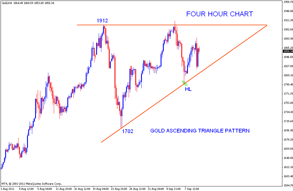 Ascending triangle pattern forex