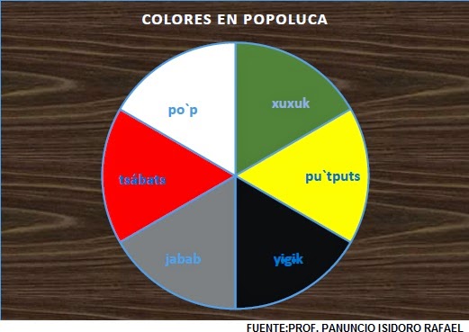 Popoluca de Sayula de Alemán Colores en Popoluca