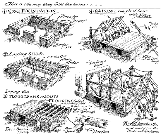 The European tradition of heavy timber framing was brought to North America by the earliest settlers and was used for houses and barns until well into the 19th century. The European tradition of heavy timber framing was brought to North America by the earliest settlers and was used for houses and barns until well into the 19th century.