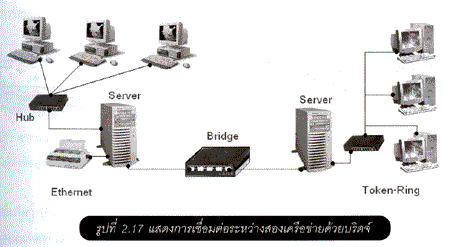 อุปกรณ์ที่สำคัญในระบบเครือข่ายคอมพิวเตอร์ 1 2 17