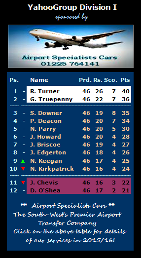 PFCSWSC YahooGroup Prediction League Final Table 2015/16