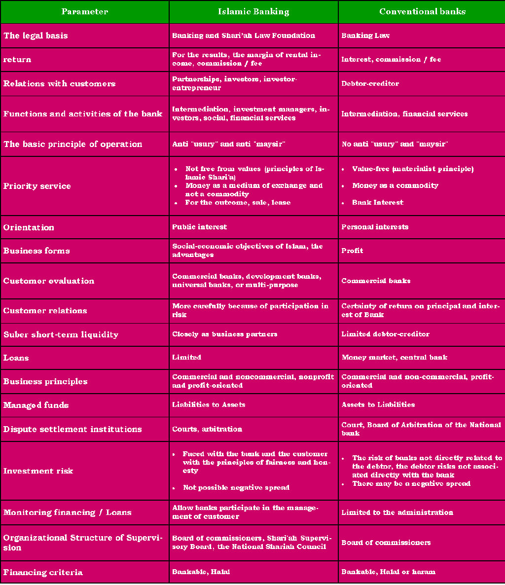 differences between conventional and islamic accounting Free essay: the differences between conventional and islamic accounting abstract the concern of this project paper is to explore the differences between. differences between conventional and islamic accounting Free essay: the differences between conventional and islamic accounting abstract the concern of this project paper is to explore the differences between.
