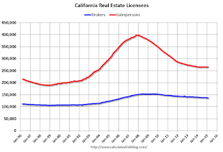California Real Estate Licensees