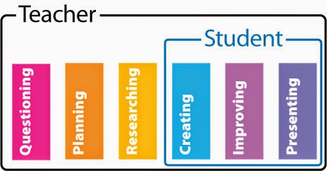 http://thoughtfullearning.com/sites/all/themes/thoughtfullearning/images/ProcessDiagram1.jpg project based learning chart