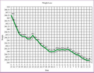 health and diet tips how to create a weight loss graph weight loss graphs