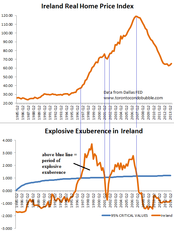ireland irrational exuberance housing bubble