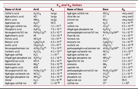 Ka Chart Acid Base