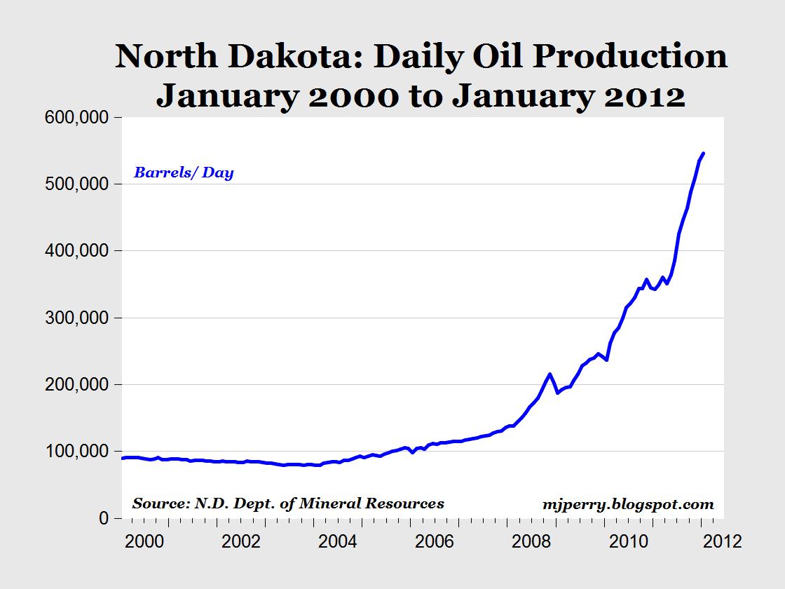 CARPE DIEM N. Dakota Sets New Oil Record in January, May Have Passed