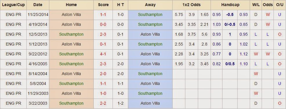 Tip kèo cá cược Southampton vs Aston Villa