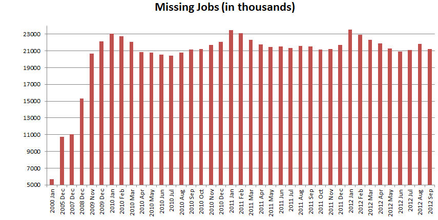 Jobs Chart
