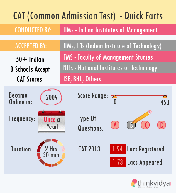 CAT 2014 Know everything about the management entrance exam