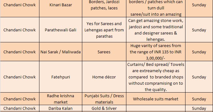 Markets in Delhi