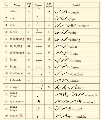 Lampung Culture Center Anak Huruf Dan Contoh Kalimat Menggunakan Aksara Lampung