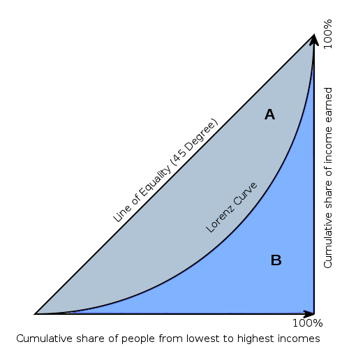 Statistics homework help lorenz curve | cheapest paper 