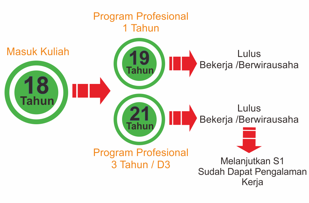 ALUR KULIAH POLITEKNIK INDONESIA http://politekindo.blogspot.com/2014/10/kuliah-dijamin-kerja.html
