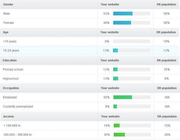 Detailed demographics report