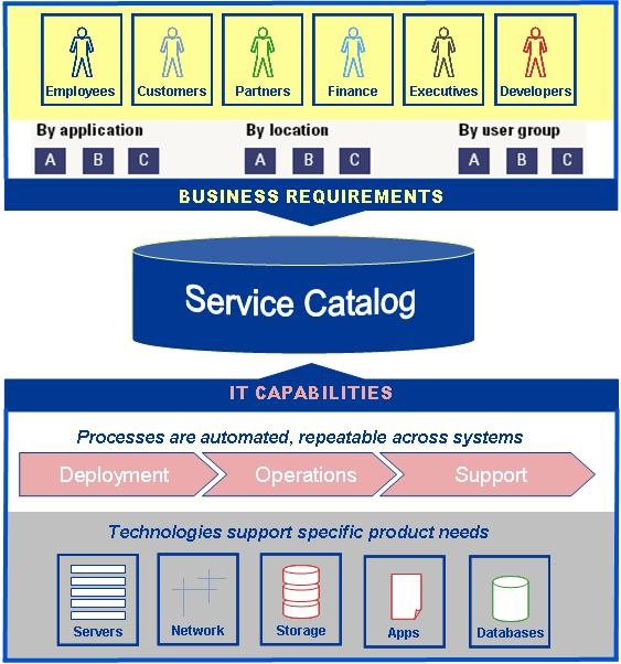 Capacidades de TI e necessidades do Negócio 