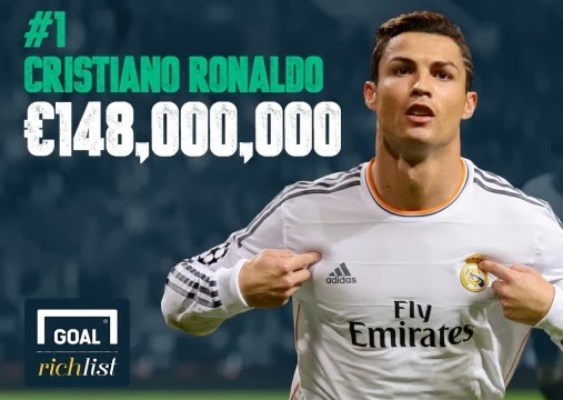 Cristiano Ronaldo Declared Richest Footballer In The World With €148m ...