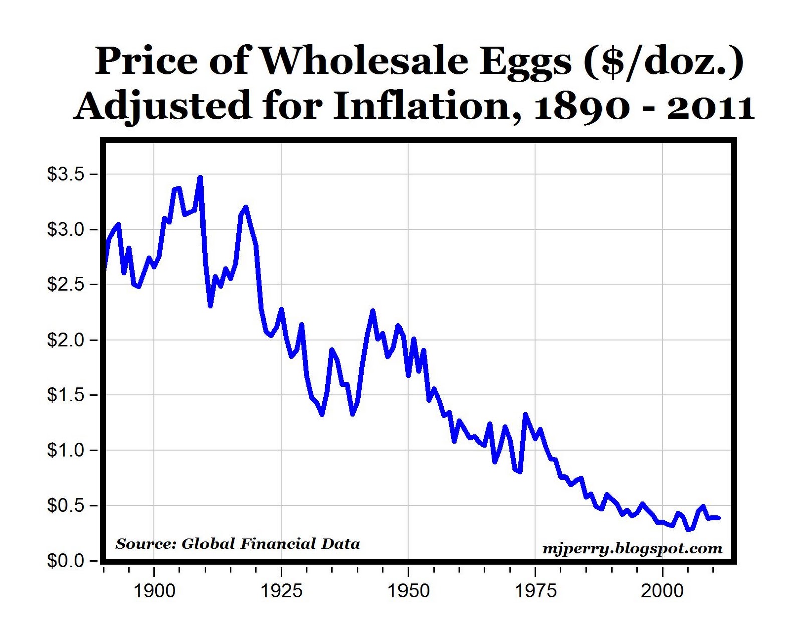Chart of the Day Real Egg Prices, 18902011 American Enterprise