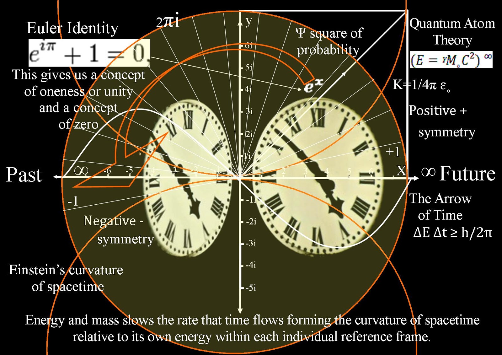 quantum art and poetry A reason for Positive and Negative Charge