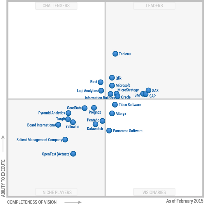 Gartner Chart For Bi Tools