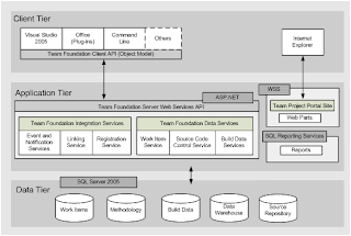 [ TFS2010] Practical KanbanВ Guidance