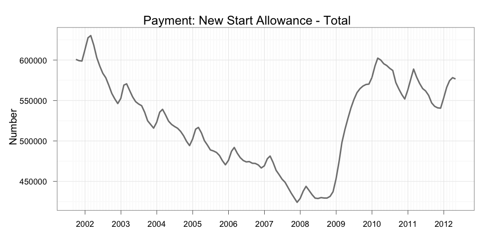 Centrelink Payment Rate Charts