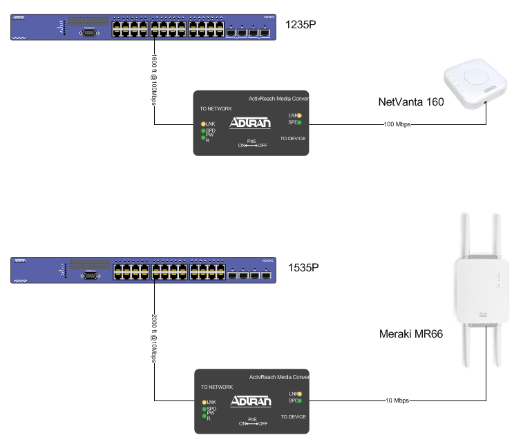 Go beyond cabling distance limitation of 100 meters (328 ft