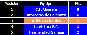 Tabla de Posiciones