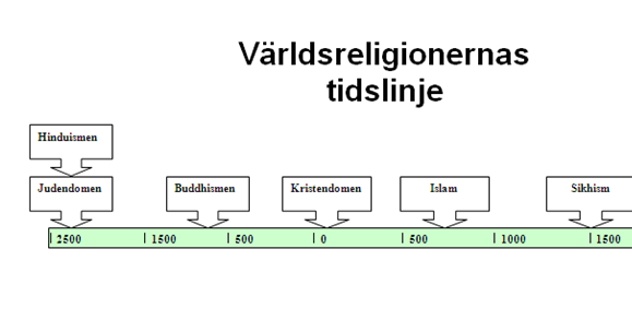 Tidslinje av dating judendom