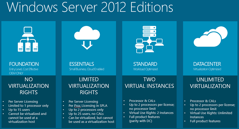 Dell Windows Server 2012 Foundation Rok Download Dell Windows Server 2012 Foundation Rok Download