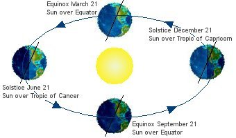 Solstice Diagram