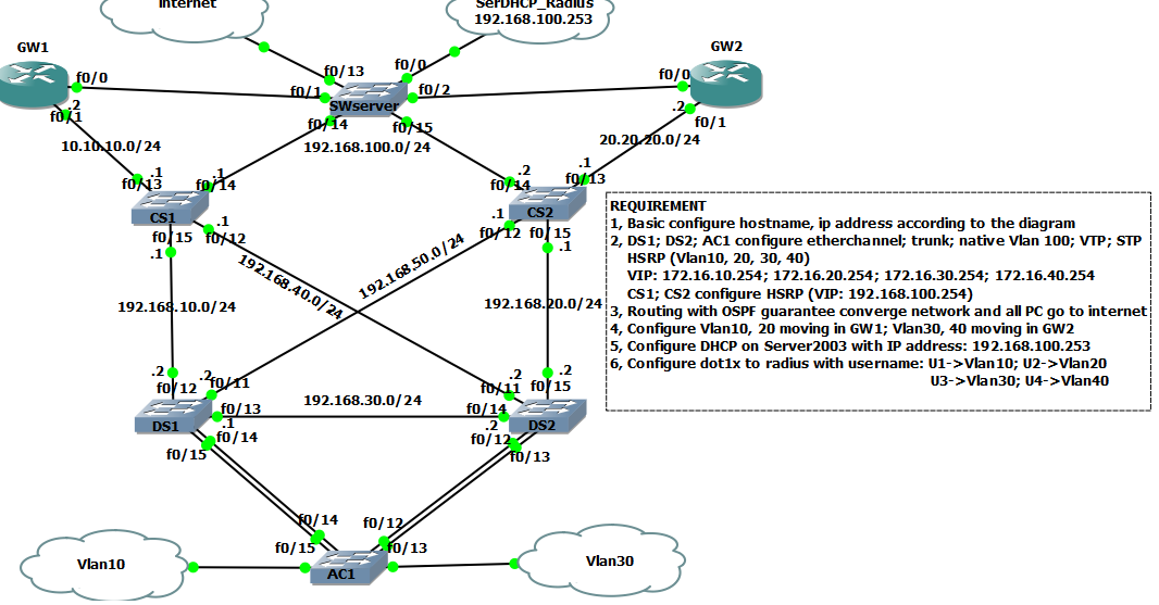 Study CCNA;CCNP CONFIGURE LABSW FINAL1 (Etherchannel, Trunk, Native