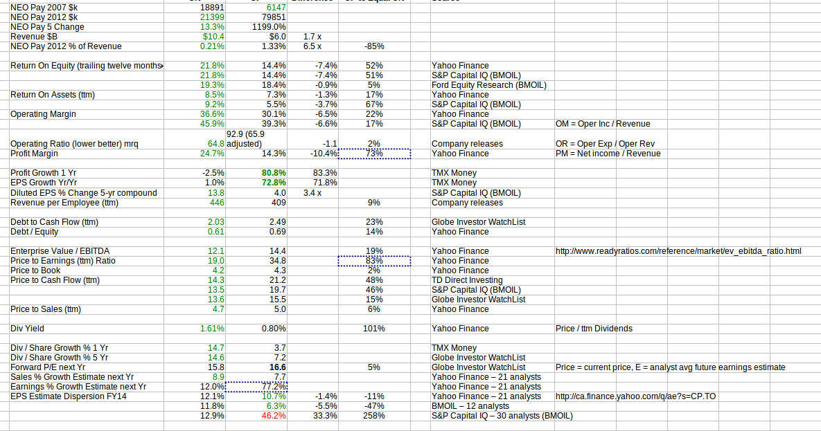 Canadian Financial DIY CP Rail vs CN Rail Pricing in perfection?