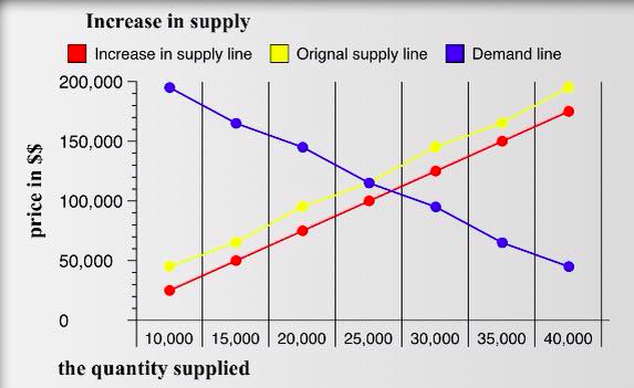 Factors Affecting Supply And Demand Of Housing Economics Help