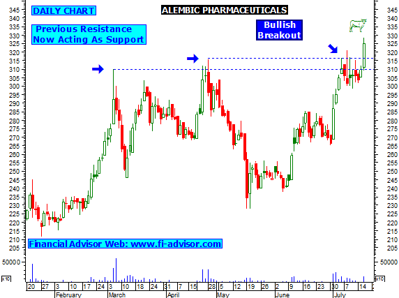 Alembic Pharma Share Price Chart