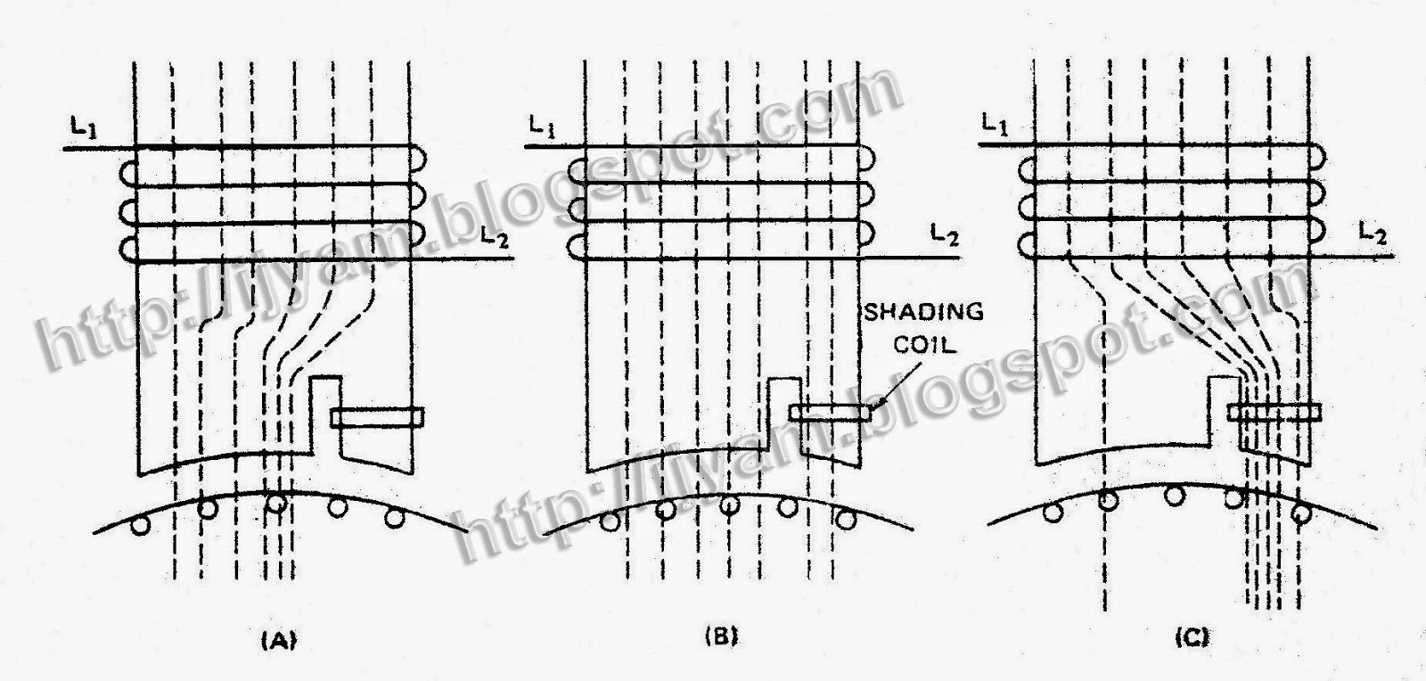Shifting of air gap flux in shaded-pole motor