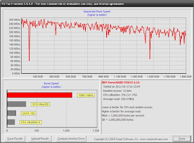 IBM ServeRaid M5015+WD20EARS*3RAID 5於HD Tach long bench下的讀取表現。