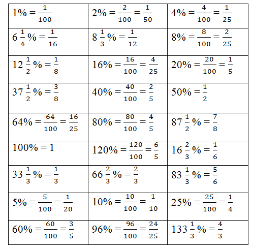 Percentages and Fractions